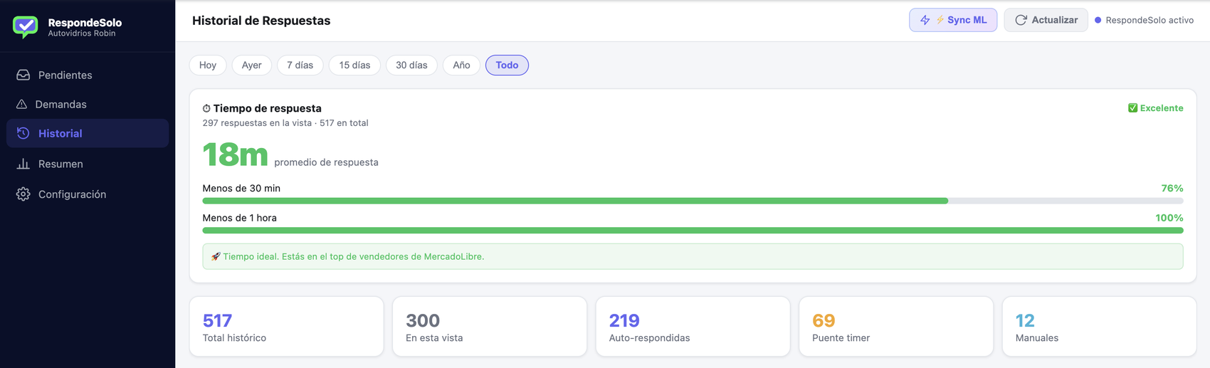 Métricas reales del panel: 18 minutos de respuesta promedio, 100% respondidas en menos de una hora, 517 respuestas.